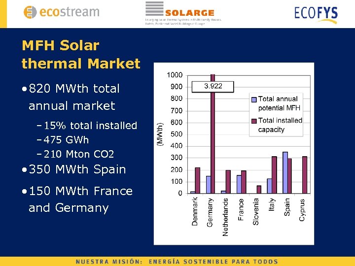 MFH Solar thermal Market • 820 MWth total annual market – 15% total installed