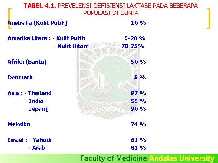 TABEL 4. 1. PREVELENSI DEFISIENSI LAKTASE PADA BEBERAPA POPULASI DI DUNIA Australia (Kulit Putih)