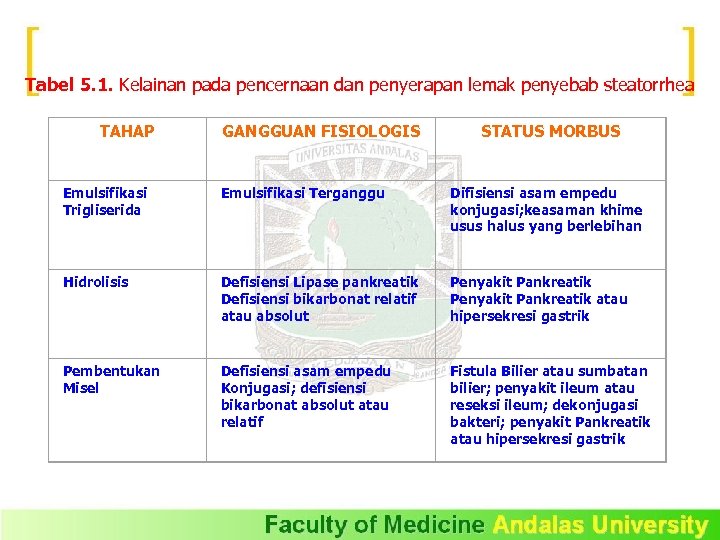Tabel 5. 1. Kelainan pada pencernaan dan penyerapan lemak penyebab steatorrhea TAHAP GANGGUAN FISIOLOGIS