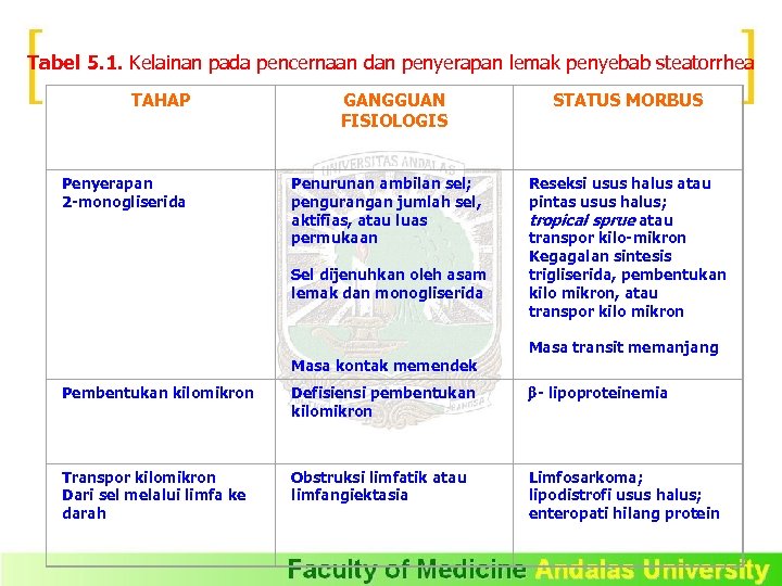 Tabel 5. 1. Kelainan pada pencernaan dan penyerapan lemak penyebab steatorrhea TAHAP Penyerapan 2