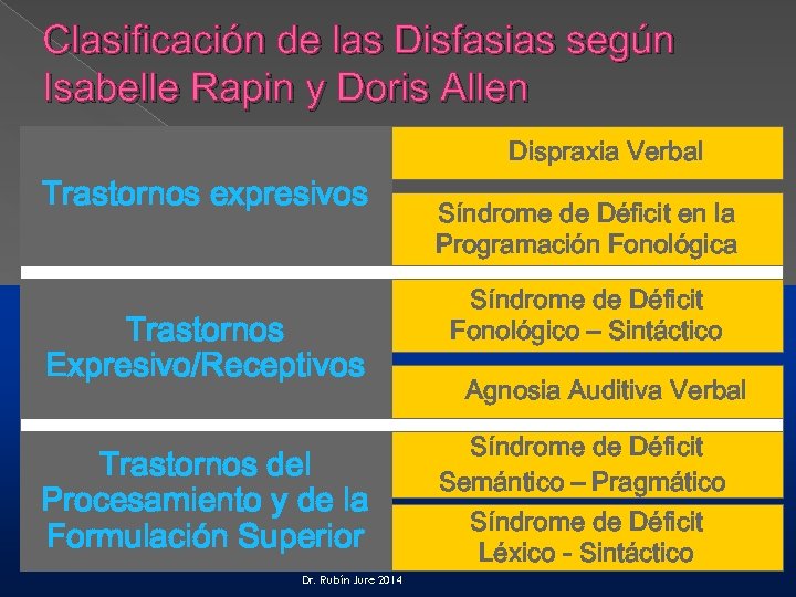 Clasificación de las Disfasias según Isabelle Rapin y Doris Allen Dispraxia Verbal Trastornos expresivos
