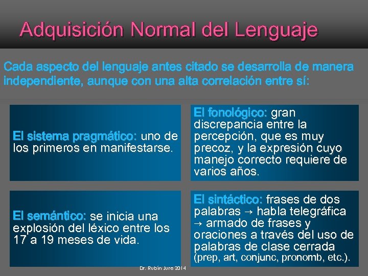 Adquisición Normal del Lenguaje Cada aspecto del lenguaje antes citado se desarrolla de manera