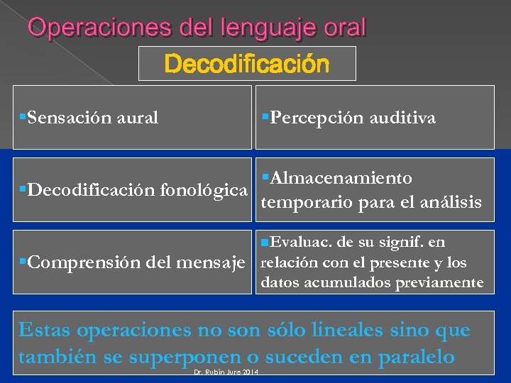 Operaciones del lenguaje oral Decodificación §Sensación aural §Percepción auditiva §Almacenamiento §Decodificación fonológica temporario para