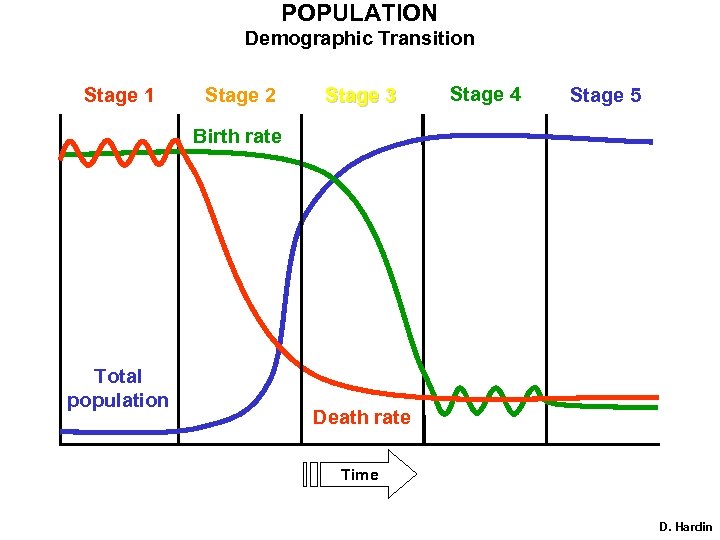 POPULATION Demographic Transition Stage 1 Stage 2 Stage 3 Stage 4 Stage 5 Birth