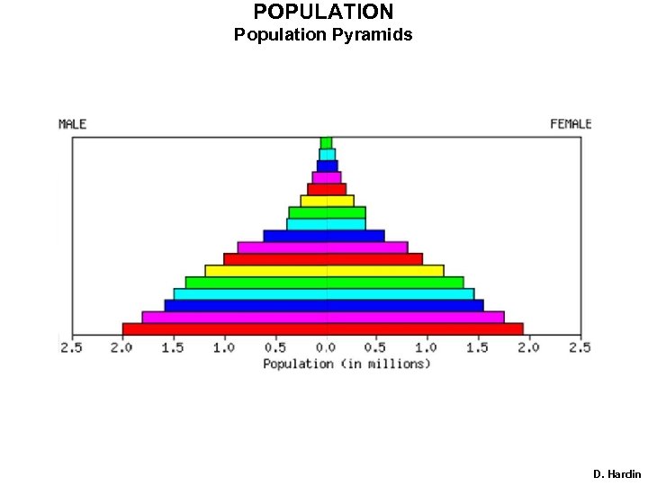 POPULATION Population Pyramids D. Hardin 