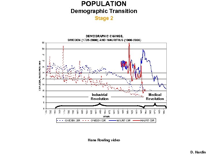 POPULATION Demographic Transition Stage 2 Industrial Revolution Medical Revolution Hans Rosling video D. Hardin