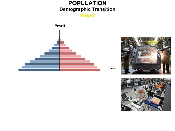 POPULATION Demographic Transition Stage 3 Brazil 1970 s 1980 s 1990 s 2000 s