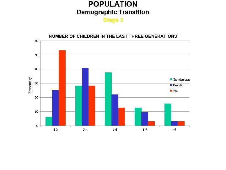 POPULATION Demographic Transition Stage 3 NUMBER OF CHILDREN IN THE LAST THREE GENERATIONS 60