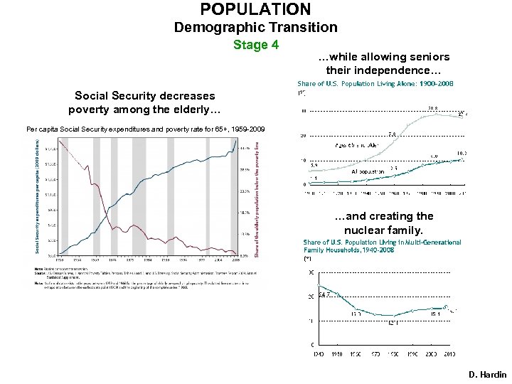 POPULATION Demographic Transition Stage 4 …while allowing seniors their independence… Social Security decreases poverty