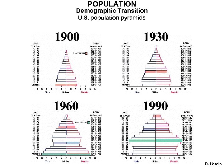 POPULATION Demographic Transition U. S. population pyramids D. Hardin 