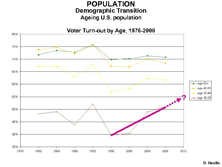 POPULATION Demographic Transition Ageing U. S. population Voter Turn-out by Age, 1976 -2008 ?