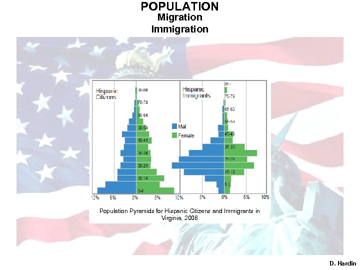 POPULATION Migration Immigration Population Pyramids for Hispanic Citizens and Immigrants in Virginia, 2006 D.