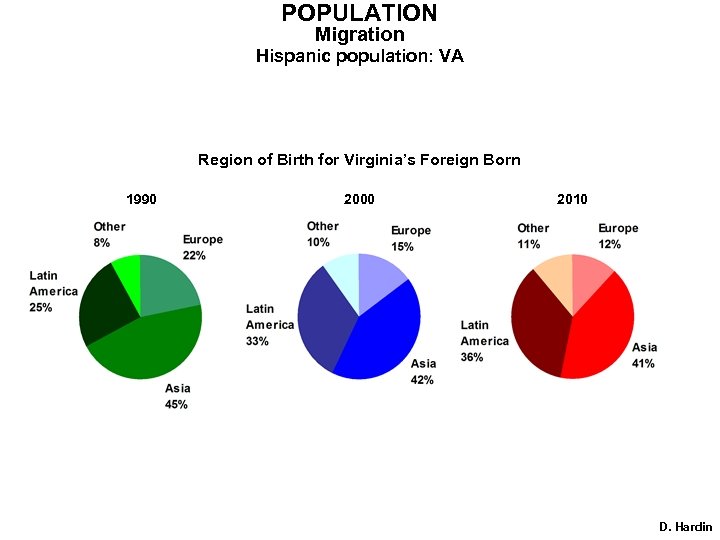POPULATION Migration Hispanic population: VA Region of Birth for Virginia’s Foreign Born 1990 2000