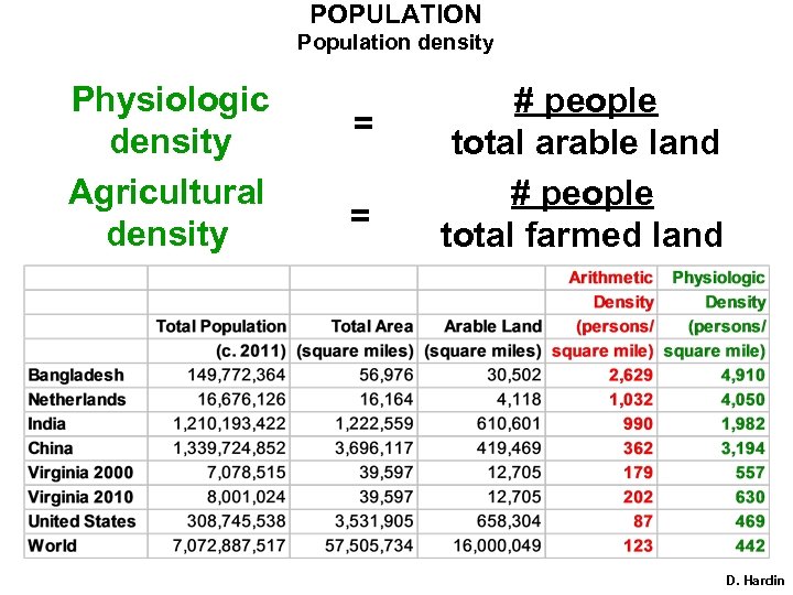 POPULATION Population density Physiologic density Agricultural density = = # people total arable land