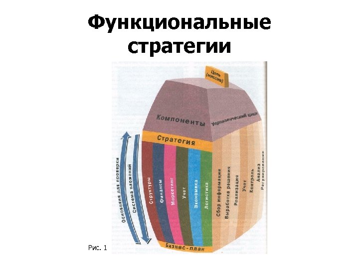 Функциональные стратегии Рис. 1 