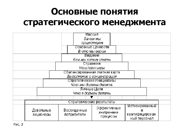 Стратегическое планирование это управление по планам а стратегический менеджмент это управление по