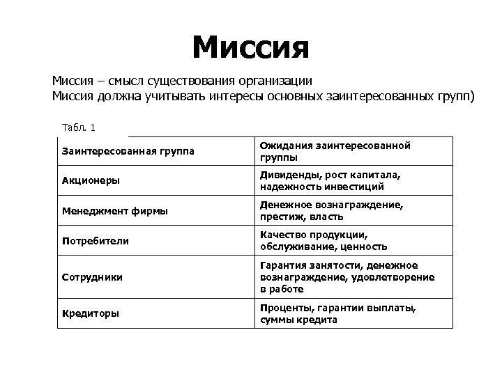 Миссия – смысл существования организации Миссия должна учитывать интересы основных заинтересованных групп) Табл. 1