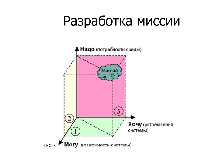 Разработка миссии Рис. 7 