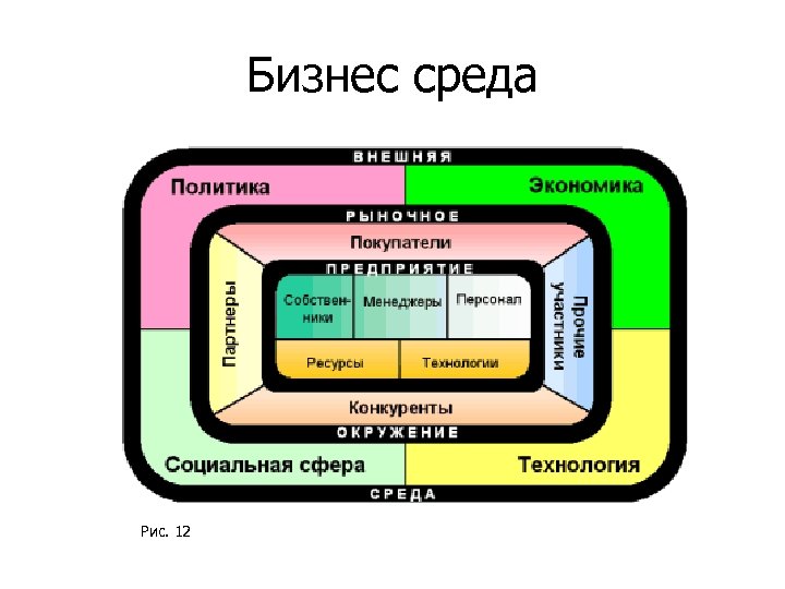 Бизнес среда Рис. 12 