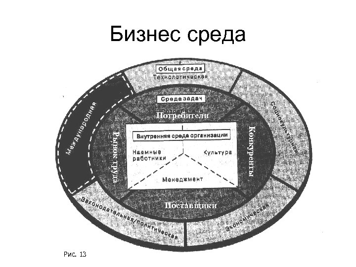 Бизнес среда Потребители Конкуренты Рынок труда Поставщики Рис. 13 