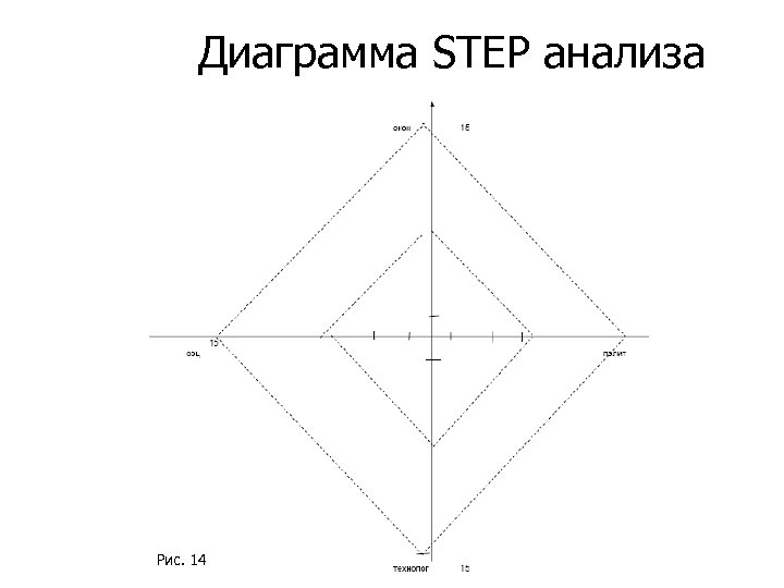 Диаграмма STEP анализа Рис. 14 
