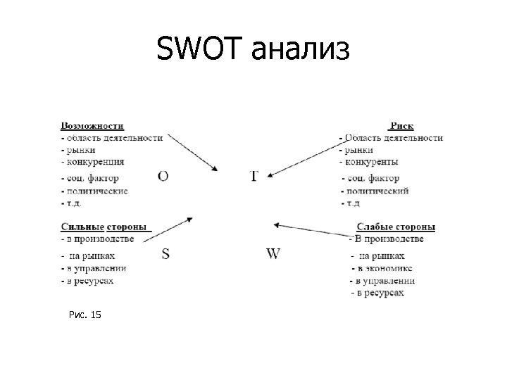 SWOT анализ Рис. 15 