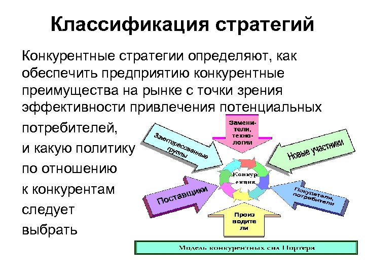 Классификация стратегий Конкурентные стратегии определяют, как обеспечить предприятию конкурентные преимущества на рынке с точки