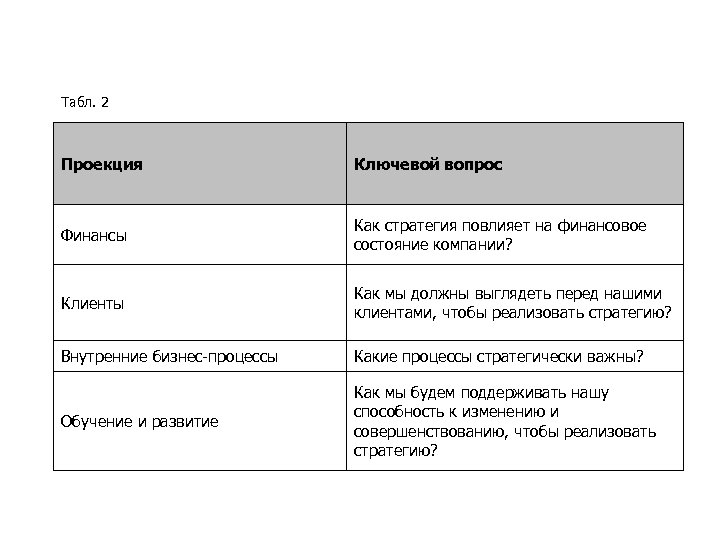 Табл. 2 Проекция Ключевой вопрос Финансы Как стратегия повлияет на финансовое состояние компании? Клиенты