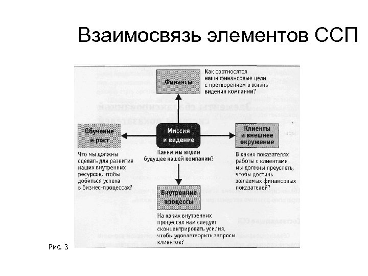 Взаимосвязь элементов. Элементы ССП. Компоненты сбалансированной системы показателей. Базовые элементы ССП.