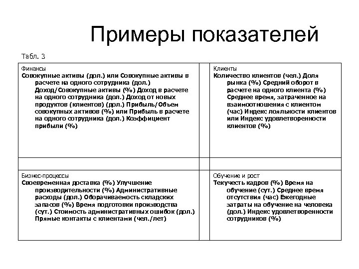 Примеры показателей Табл. 3 Финансы Совокупные активы (дол. ) или Совокупные активы в расчете