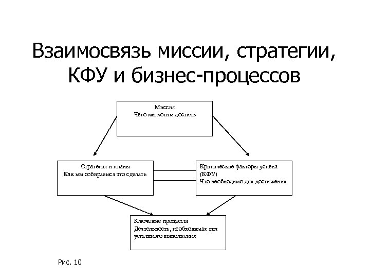 Взаимосвязь миссии, стратегии, КФУ и бизнес-процессов Миссия Чего мы хотим достичь Стратегия и планы