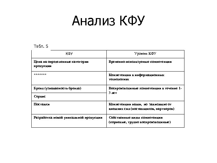 Анализ КФУ Табл. 5 КФУ Уровень КФУ Цена на определенные категории продукции Временно-используемые компетенции