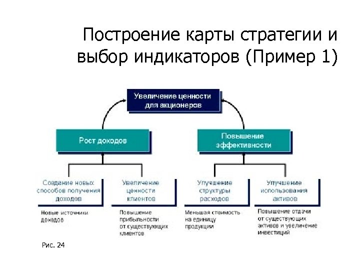 Построение карты стратегии и выбор индикаторов (Пример 1) Рис. 24 