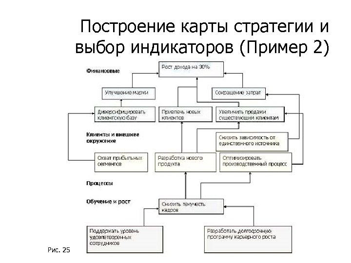 Построение карты стратегии и выбор индикаторов (Пример 2) Рис. 25 