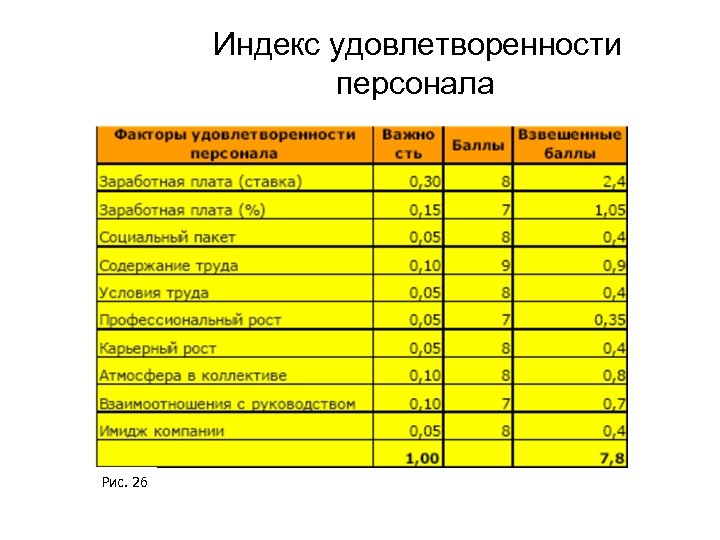 Индекс удовлетворенности персонала Рис. 26 