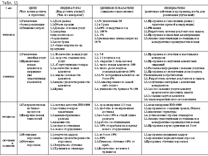Табл. 13 5 лет ЦЕЛИ (Чего хотим достичь в стратегии) ИНДИКАТОРЫ (Как достичь успеха?