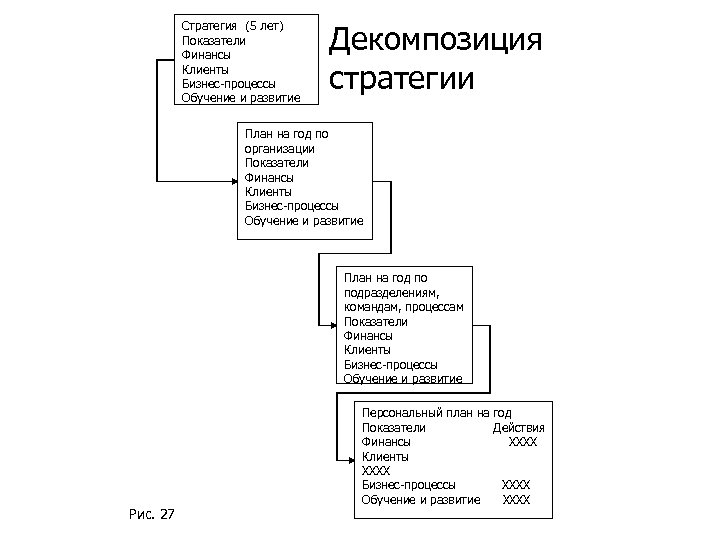 Стратегия (5 лет) Показатели Финансы Клиенты Бизнес-процессы Обучение и развитие Декомпозиция стратегии План на