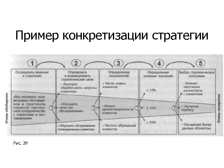 Пример конкретизации стратегии Рис. 29 