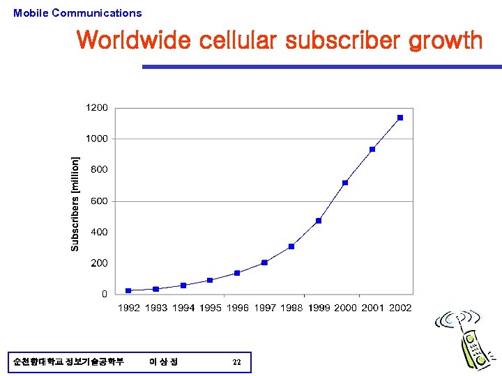 Mobile Communications Worldwide cellular subscriber growth 순천향대학교 정보기술공학부 이상정 22 