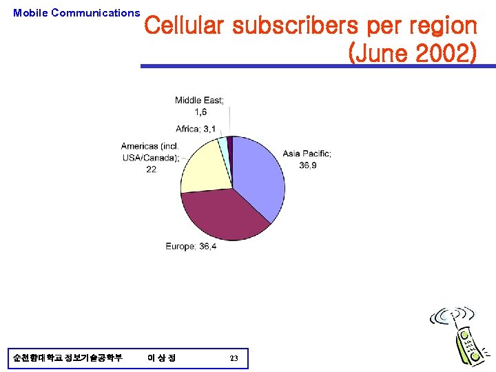 Mobile Communications 순천향대학교 정보기술공학부 Cellular subscribers per region (June 2002) 이상정 23 