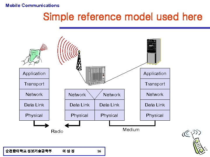 Mobile Communications Simple reference model used here Application Transport Network Data Link Physical Medium