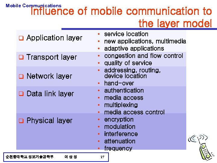 Mobile Communications Influence of mobile communication to the layer model q Application layer q