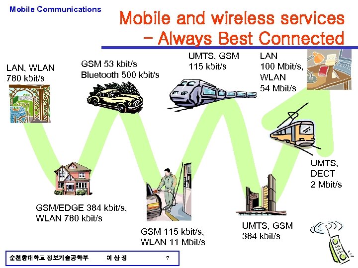 Mobile Communications LAN, WLAN 780 kbit/s Mobile and wireless services – Always Best Connected