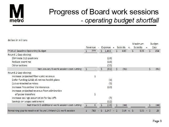 Progress of Board work sessions - operating budget shortfall Page 9 