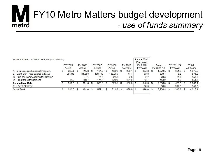 FY 10 Metro Matters budget development - use of funds summary Page 15 