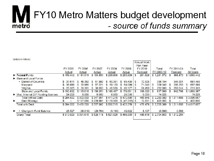 FY 10 Metro Matters budget development - source of funds summary Page 16 