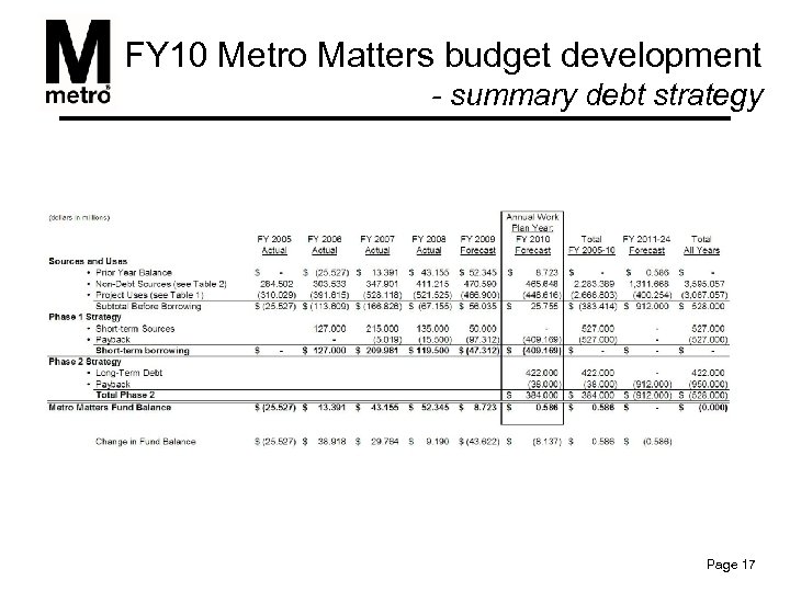 FY 10 Metro Matters budget development - summary debt strategy Page 17 