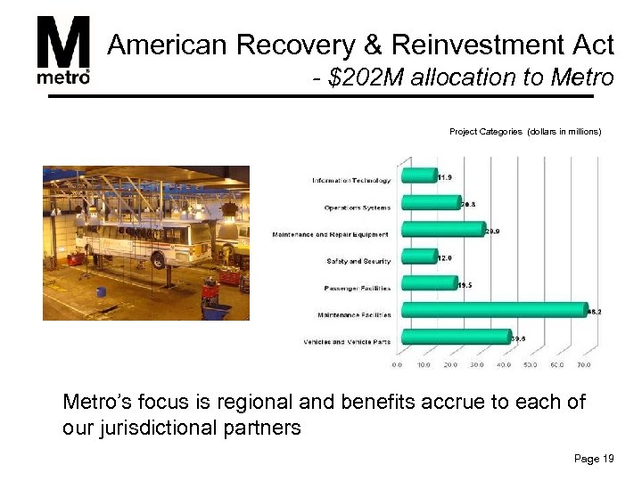 American Recovery & Reinvestment Act - $202 M allocation to Metro Project Categories (dollars