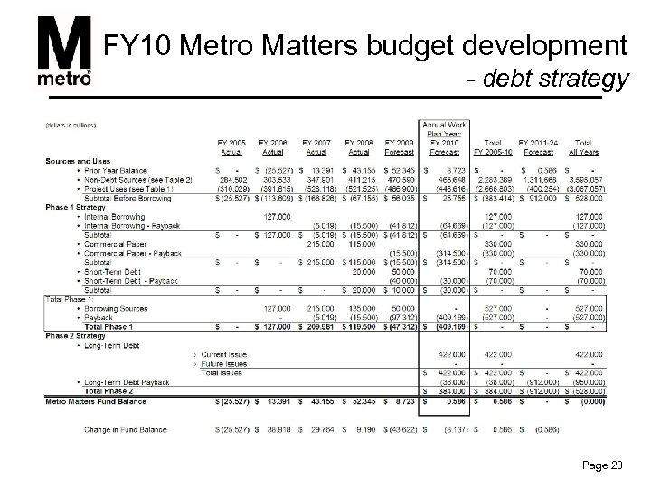 FY 10 Metro Matters budget development - debt strategy Page 28 