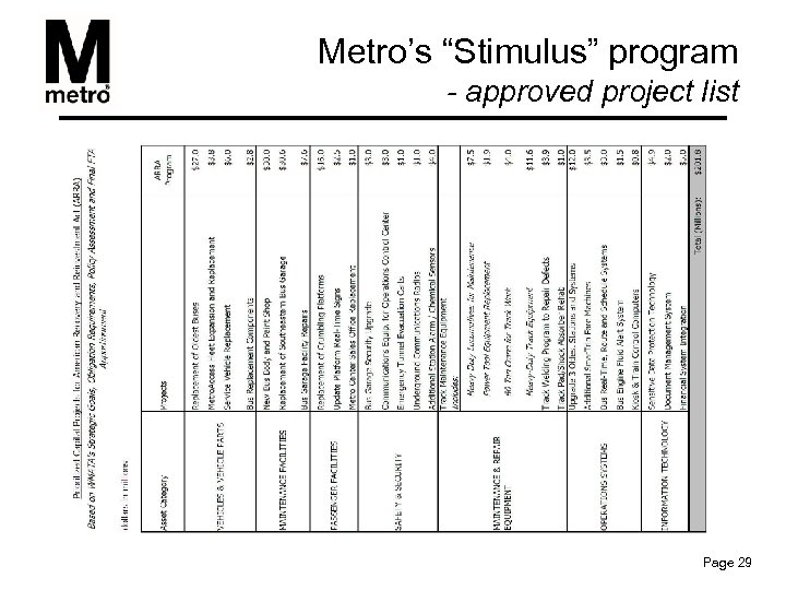 Metro’s “Stimulus” program - approved project list Page 29 